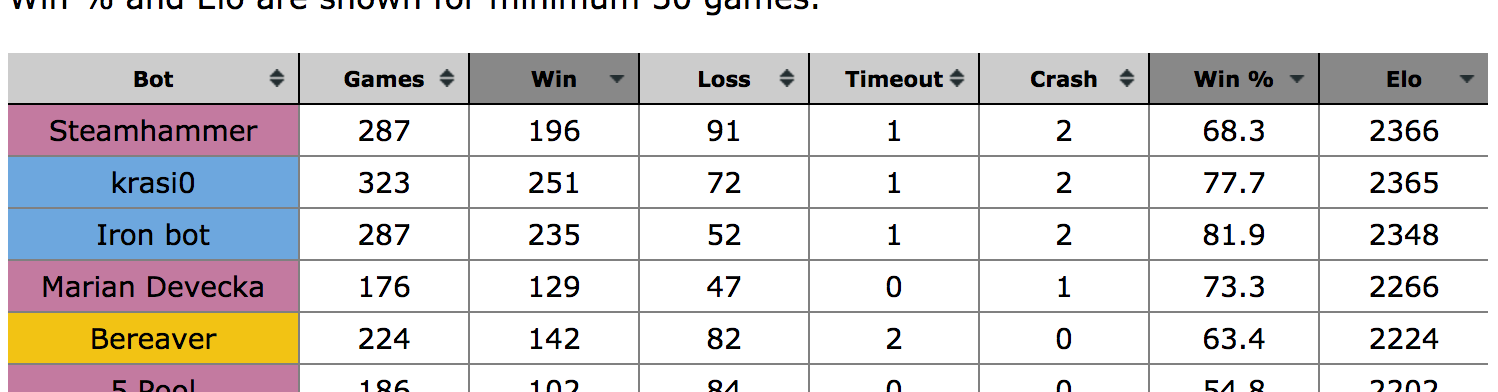 detail of SSCAIT rating list