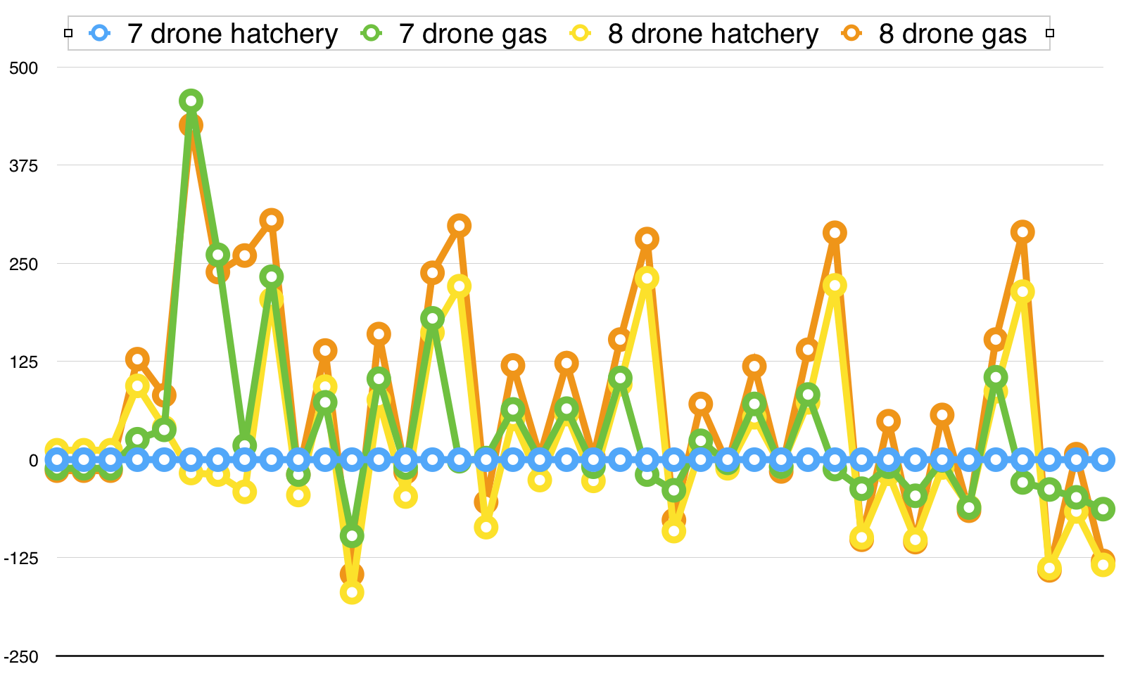 scatter chart with very little scatter