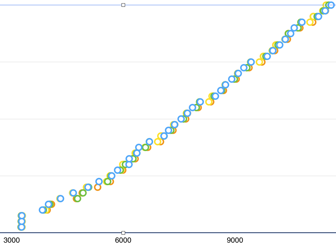 scatter chart with very little scatter